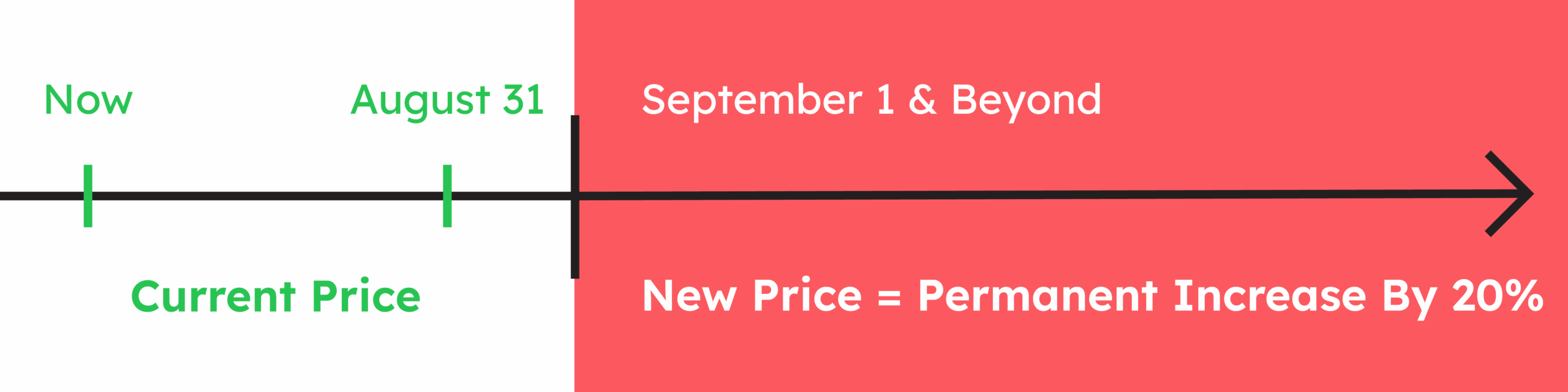 EDU Price increase timeline Timeline showing current Google Workspace for Education pricing will end on August 31, and the new increased price will be permanent from September 1st