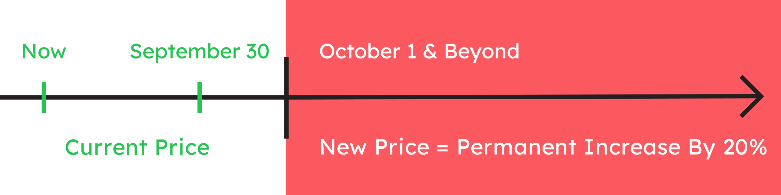 Graphic timeline showing that prices will increase by 20% after October 1